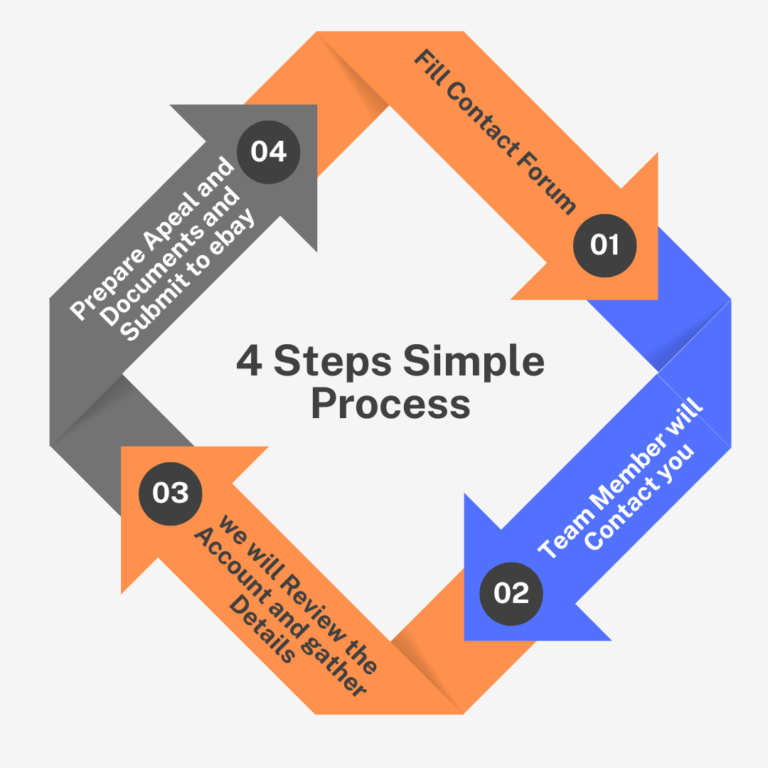 MC011 Reinstatement Prrocess